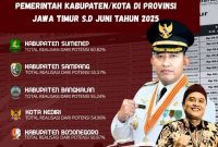 Sumenep Raih Peringkat Teratas Realisasi Opsen PKB & BBN-KB Se-Jawa Timur Hingga Bulan Juni 2025