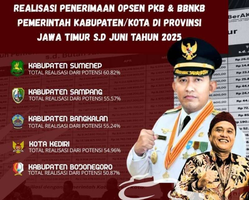 Sumenep Raih Peringkat Teratas Realisasi Opsen PKB & BBN-KB Se-Jawa Timur Hingga Bulan Juni 2025
