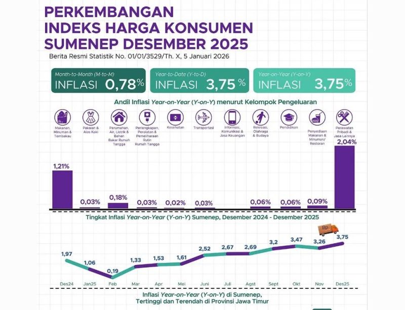 Akhir 2025 IHK Sumenep di Level 113,82, BPS: Tekanan Inflasi Merata