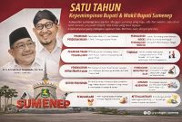 Satu Tahun Kepemimpinan Fauzi–Imam, Sumenep Catat Lompatan Signifikan di Berbagai Sektor