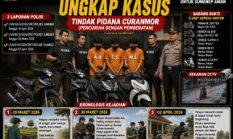 Berbekal CCTV, Polisi Ungkap Curanmor di Sumenep, Lima Motor Berhasil Diamankan